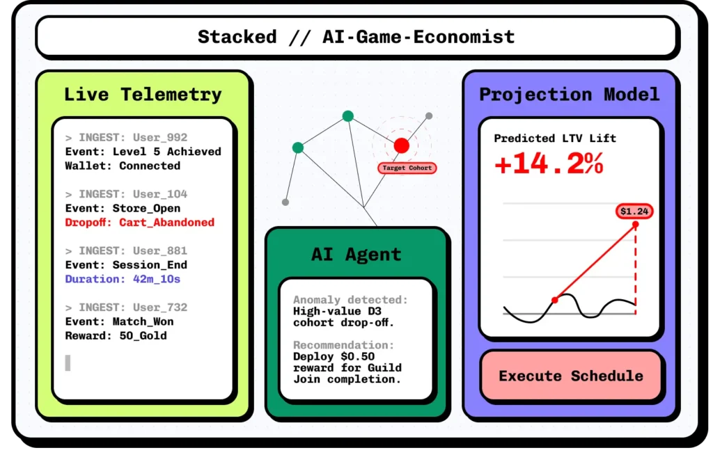 Pixels releases AI-powered reward infrastructure "Stacked" to external studios—transitioning to a USDC reward model to reduce selling pressure on PIXEL.
