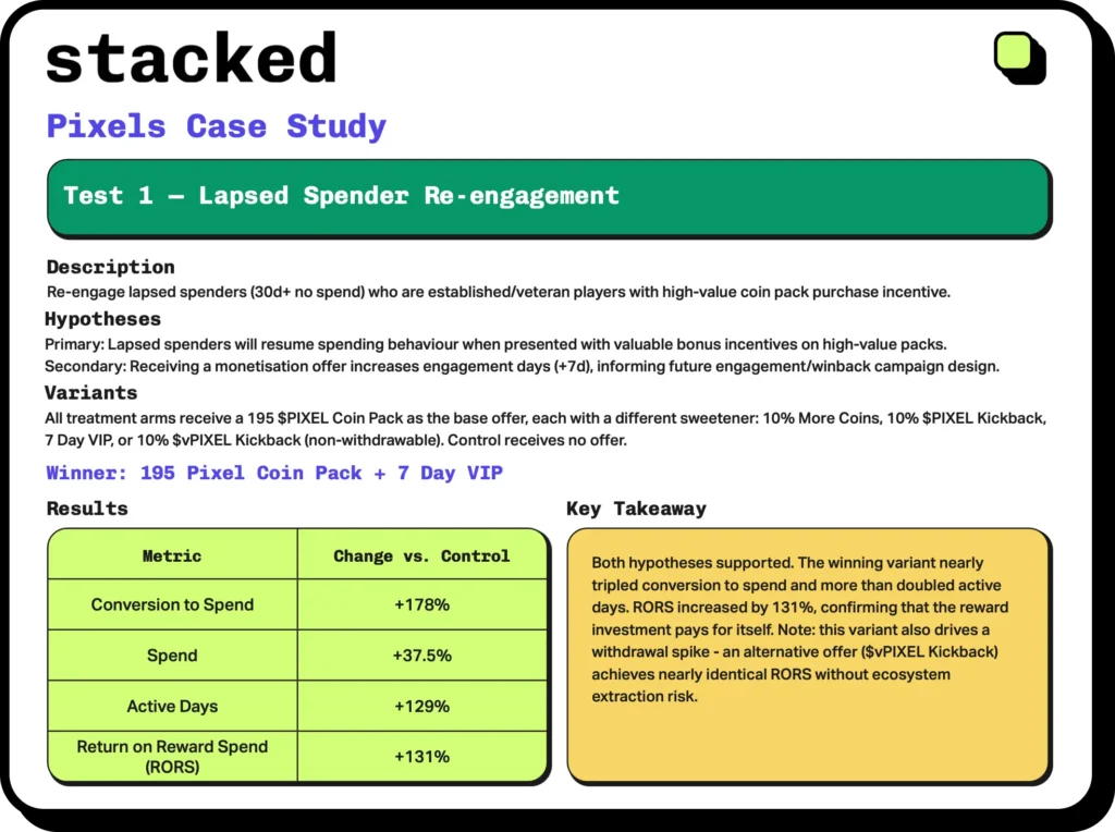 Pixels releases AI-powered reward infrastructure "Stacked" to external studios—transitioning to a USDC reward model to reduce selling pressure on PIXEL.
