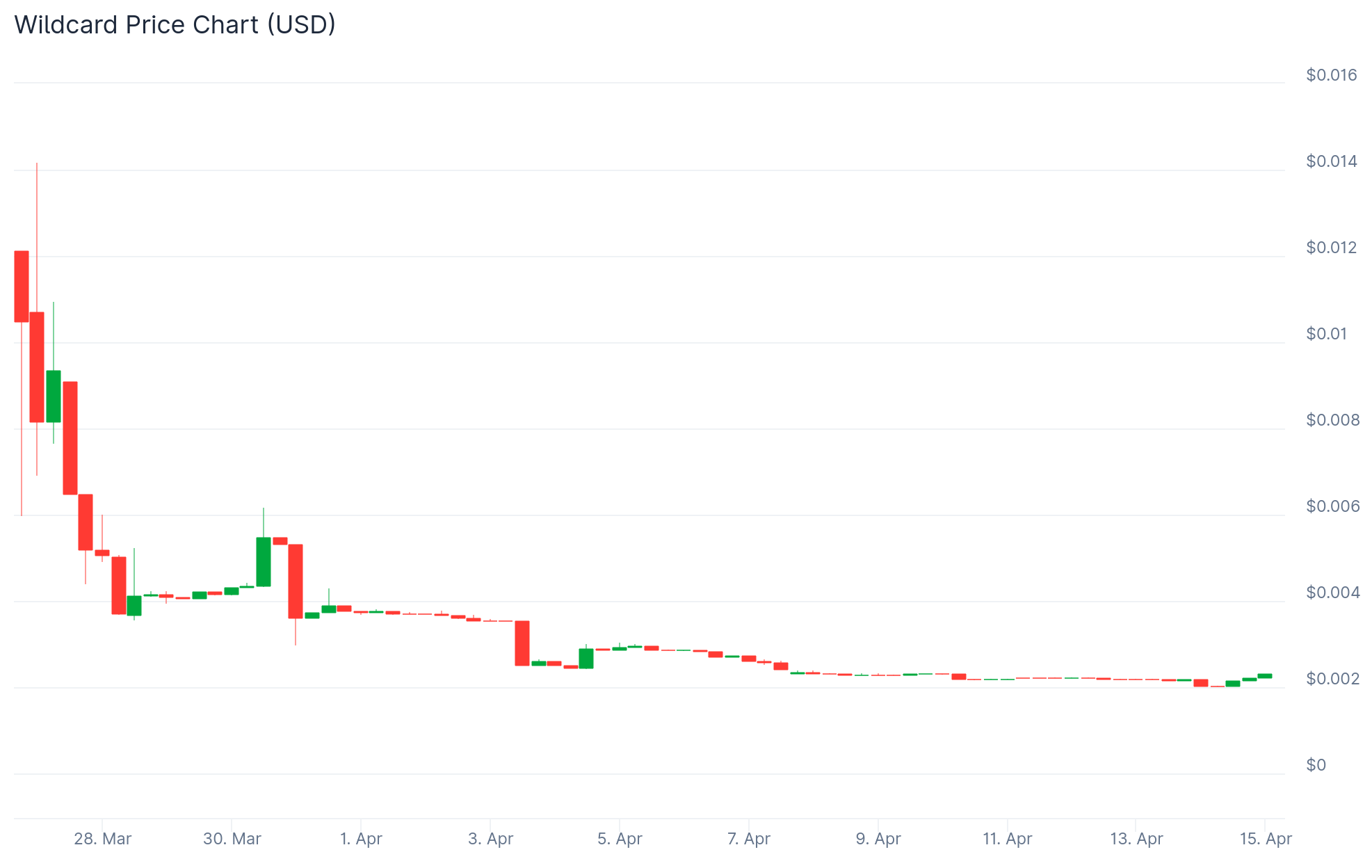 Wildcard、Paradigm主導4,600万ドル調達もTGE後に時価総額110万ドル——ブロックチェーンゲーム業界で「ソフトラグ」批判が拡大