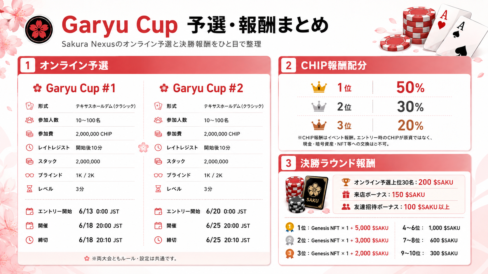 Sakura Nexus × 我龍 ポーカートーナメント「Garyu Cup」開催決定｜参加者全員に100 SAKUプレゼント