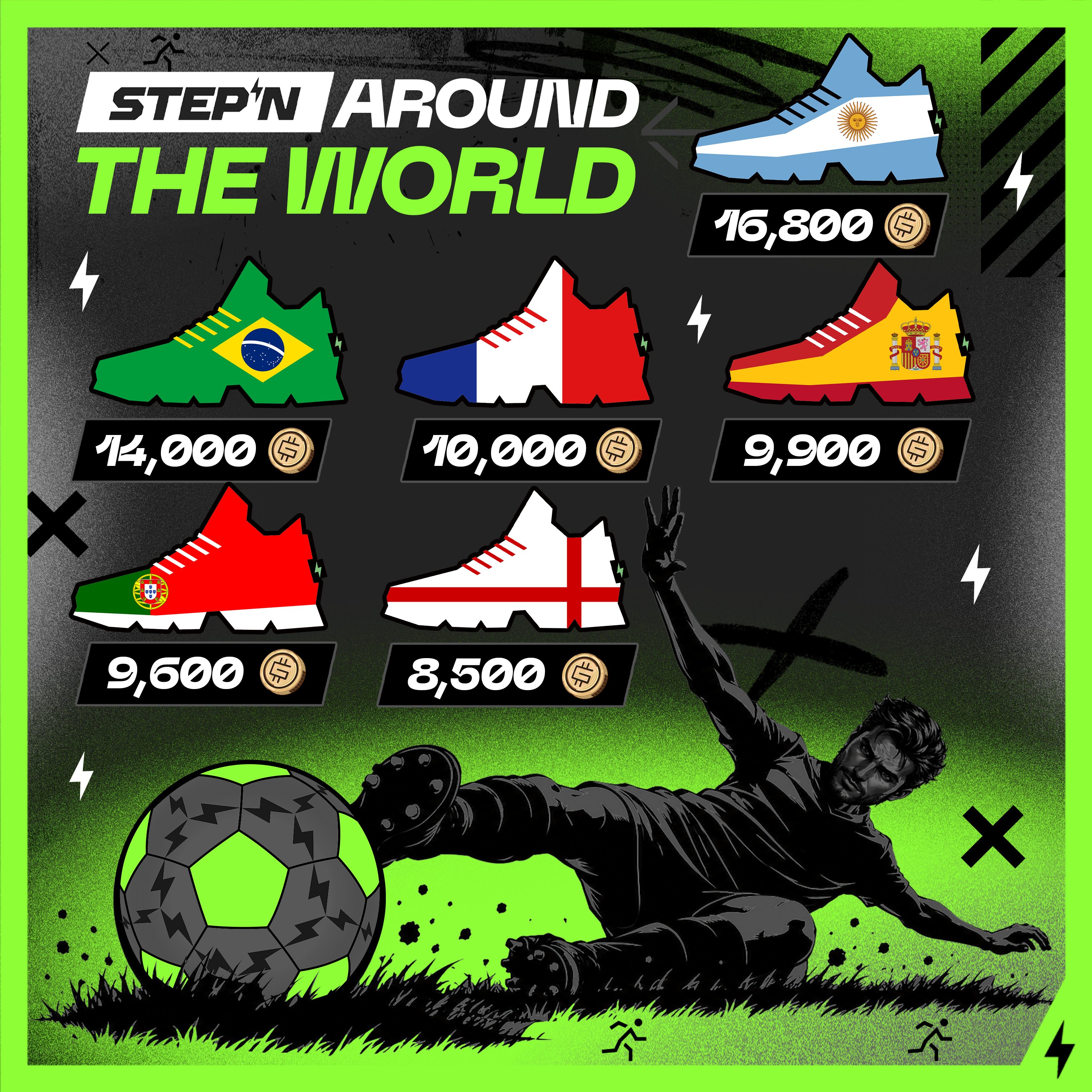 STEPN GO「Around The World 2026」開幕——FIFAワールドカップ連動で48カ国スキンが高騰、アルゼンチン16,800GMTで首位
